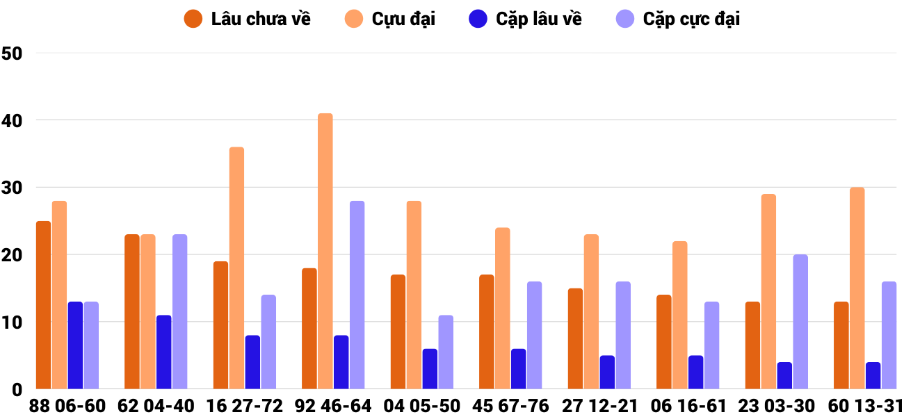 Thong-ke-cap-so-lau-chua-xuat-hien-xstth-1-3-2026 Thong-ke-cap-so-lau-chua-xuat-hien-xstth-1-3-2026