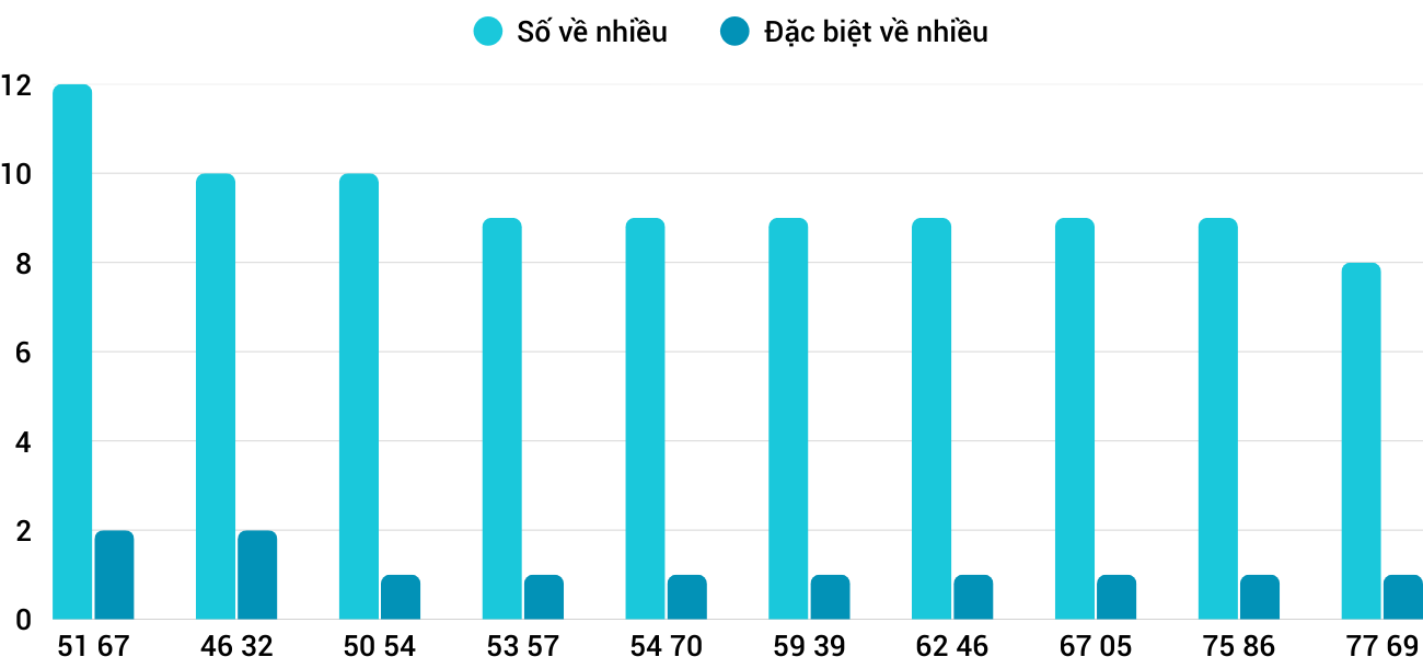 Thong-ke-nhieu-it-xskh-1-3-2026 Thong-ke-nhieu-it-xskh-1-3-2026