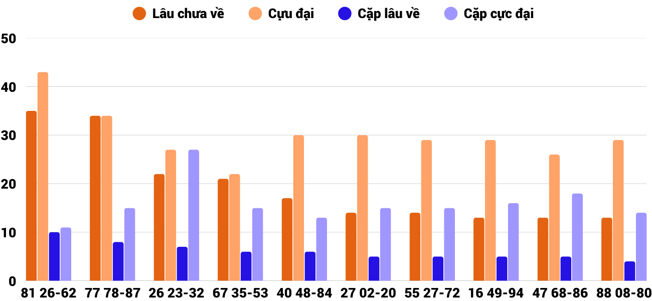 Thong-ke-cap-so-lau-chua-xuat-hien-xsdlk-3-3-2026