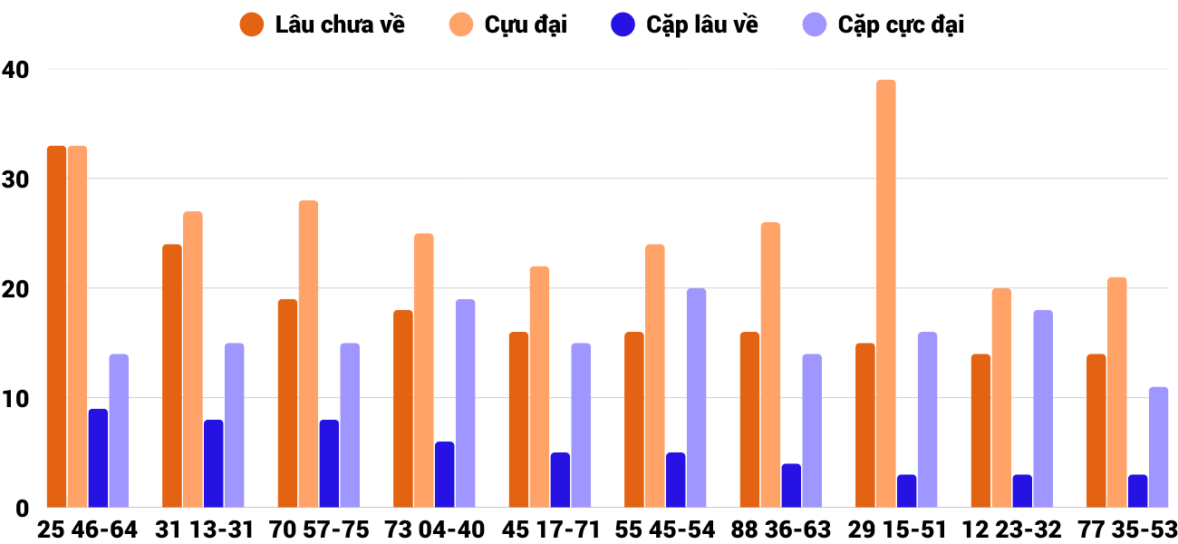Thong-ke-cap-so-lau-chua-xuat-hien-xsqna-3-3-2026