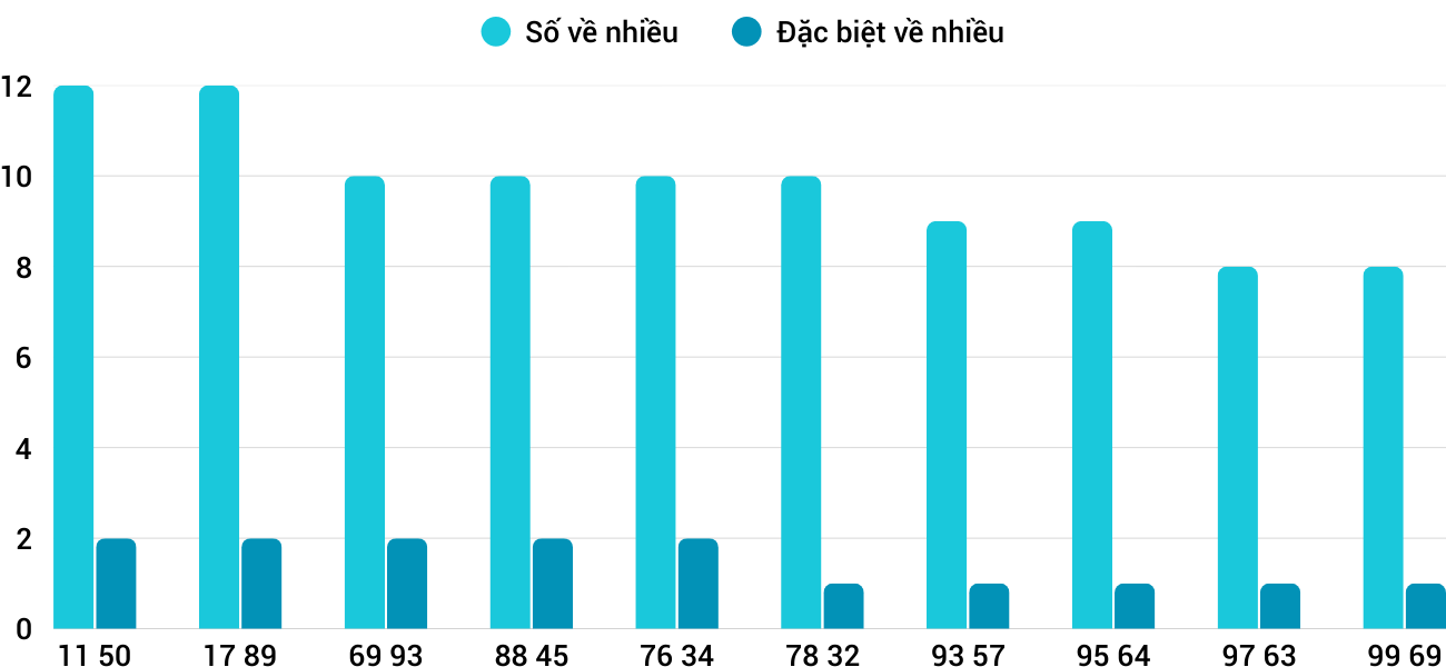 Thong-ke-nhieu-it-xsdlk-3-3-2026