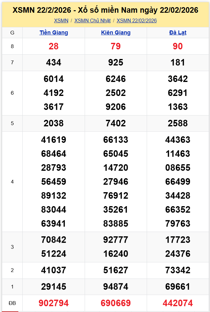 Thống Kê XSMN 01032026 - Tổng Hợp Xổ Số Chủ Nhật Ngày 13 1