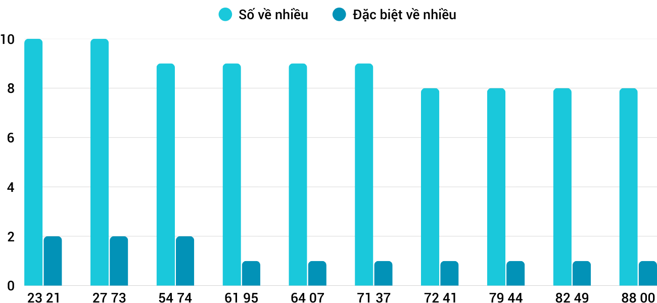 Thống kê XSMT 232026 - Phân tích Xổ số Miền Trung 2-3 Thứ 2 3