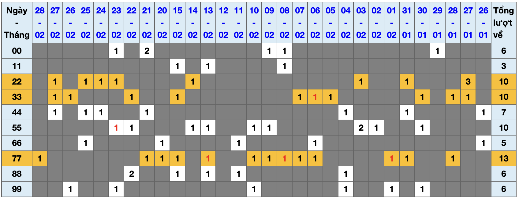 Thống kê kép XSMB 132026 - Phân tích XSMB Chủ nhật hôm nay 1