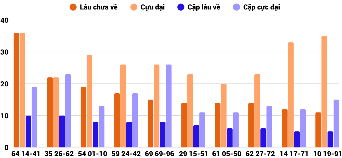 Thong-ke-cap-so-lau-chua-xuat-hien-xsbdi-5-3-2026