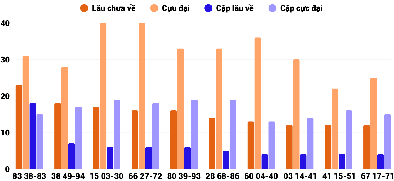 Thong-ke-cap-so-lau-chua-xuat-hien-xsdng-4-3-2026