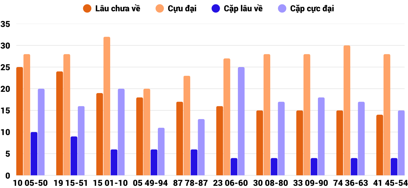 Thong-ke-cap-so-lau-chua-xuat-hien-xsqt-5-3-2026