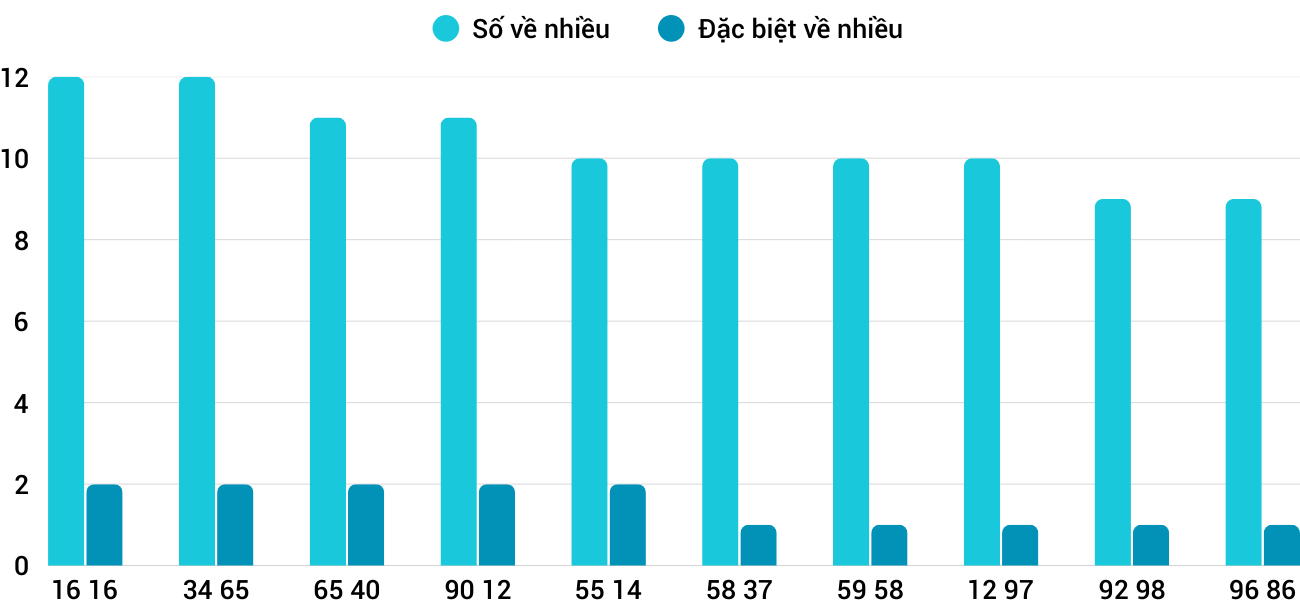 Thong-ke-nhieu-it-xsbdi-5-3-2026