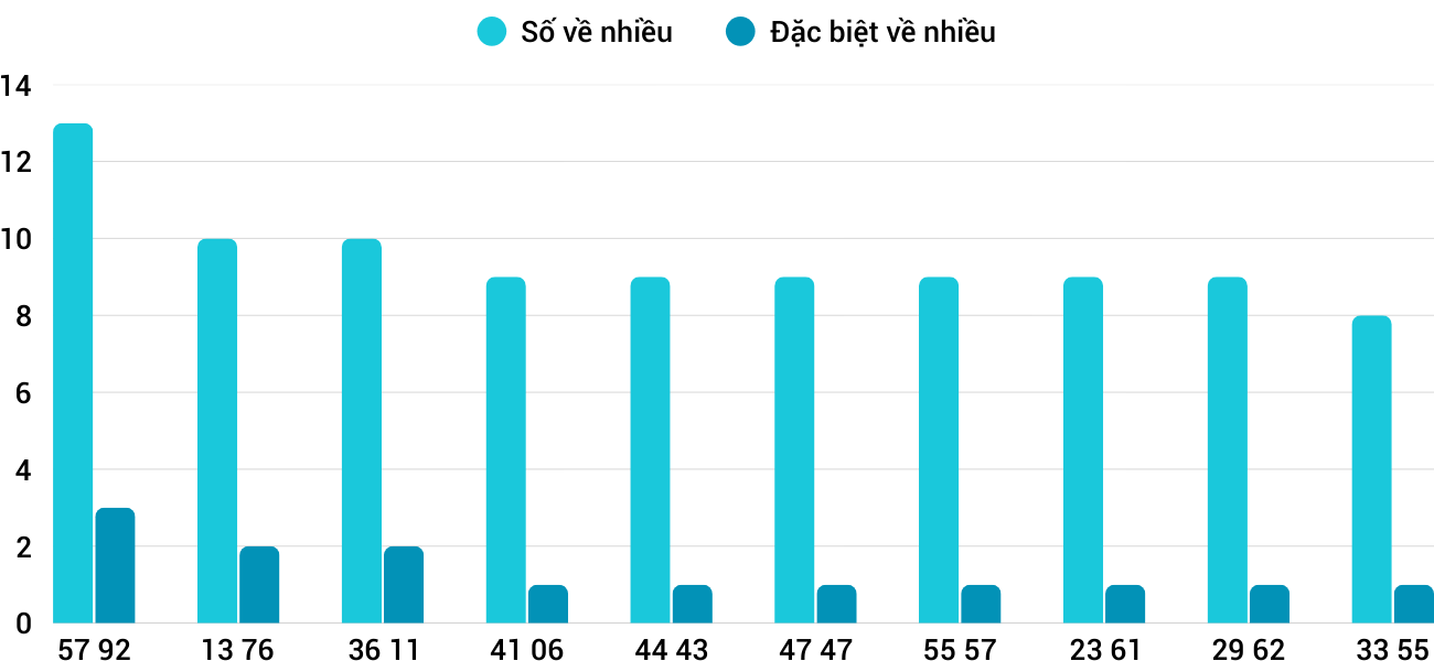 Thong-ke-nhieu-it-xsdng-4-3-2026
