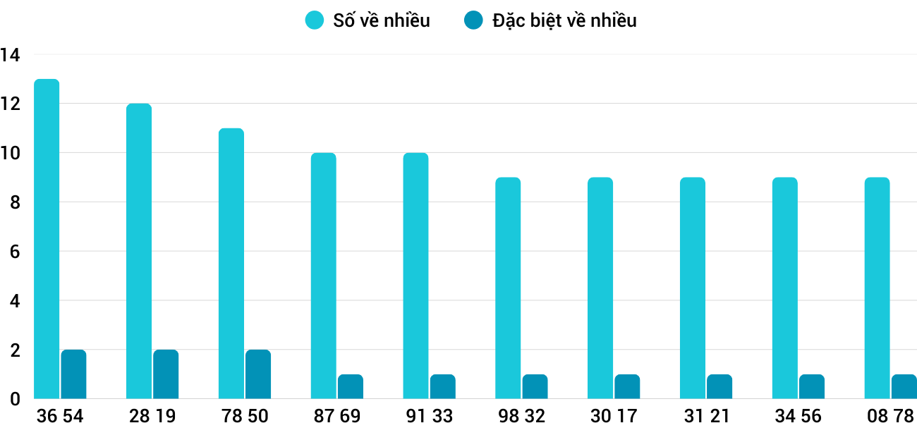 Thong-ke-nhieu-it-xsnt-6-3-2026