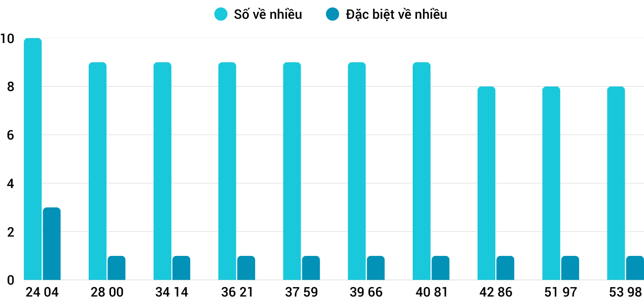 Thong-ke-nhieu-it-xsqt-5-3-2026