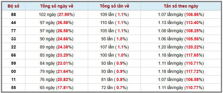 Thống kê kép XSMB 532026 - Phân tích XSMB Thứ 5 hôm nay 3