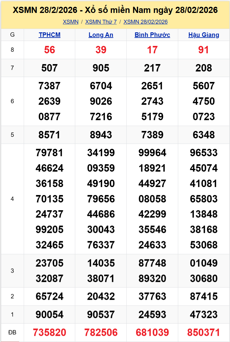 Thống Kê XSMN 07032026 - Tổng Hợp XS Miền Nam Thứ 7 Ngày 0703 1