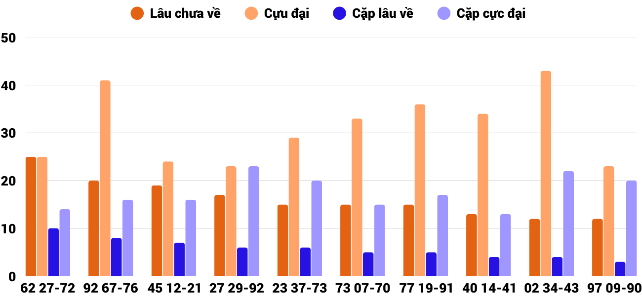 Thong-ke-cap-so-lau-chua-xuat-hien-xstth-8-3-2026 Thong-ke-cap-so-lau-chua-xuat-hien-xstth-8-3-2026