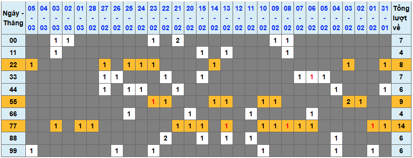 Thống kê kép XSMB 632026 - Phân tích XSMB Thứ 6 hôm nay 1