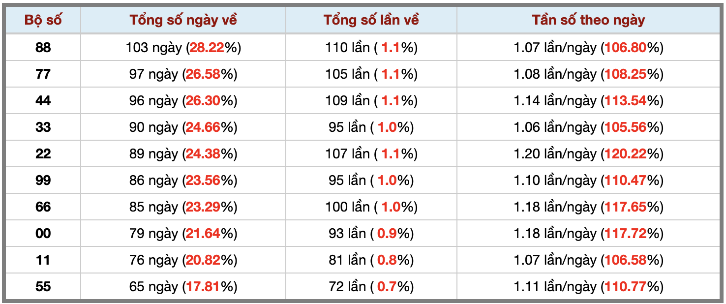 Thống kê kép XSMB 832026 - Phân tích XSMB Chủ nhật hôm nay 3 Thống kê kép XSMB 832026 - Phân tích XSMB Chủ nhật hôm nay 3