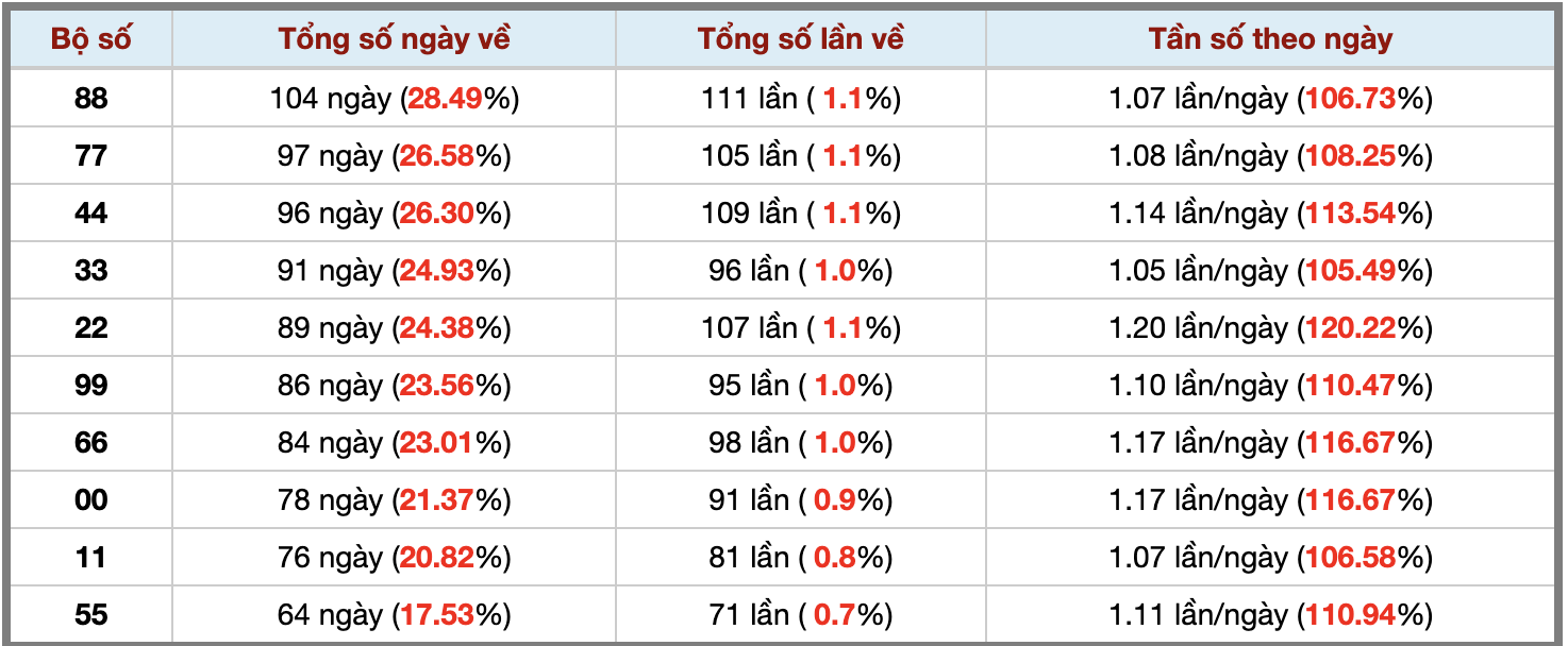 Thống kê kép XSMB 1032026 - Phân tích XSMB Thứ 3 hôm nay 3 Thống kê kép XSMB 1032026 - Phân tích XSMB Thứ 3 hôm nay 3