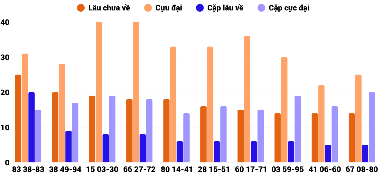 Thong-ke-cap-so-lau-chua-xuat-hien-xsdng-11-3-2026 Thong-ke-cap-so-lau-chua-xuat-hien-xsdng-11-3-2026