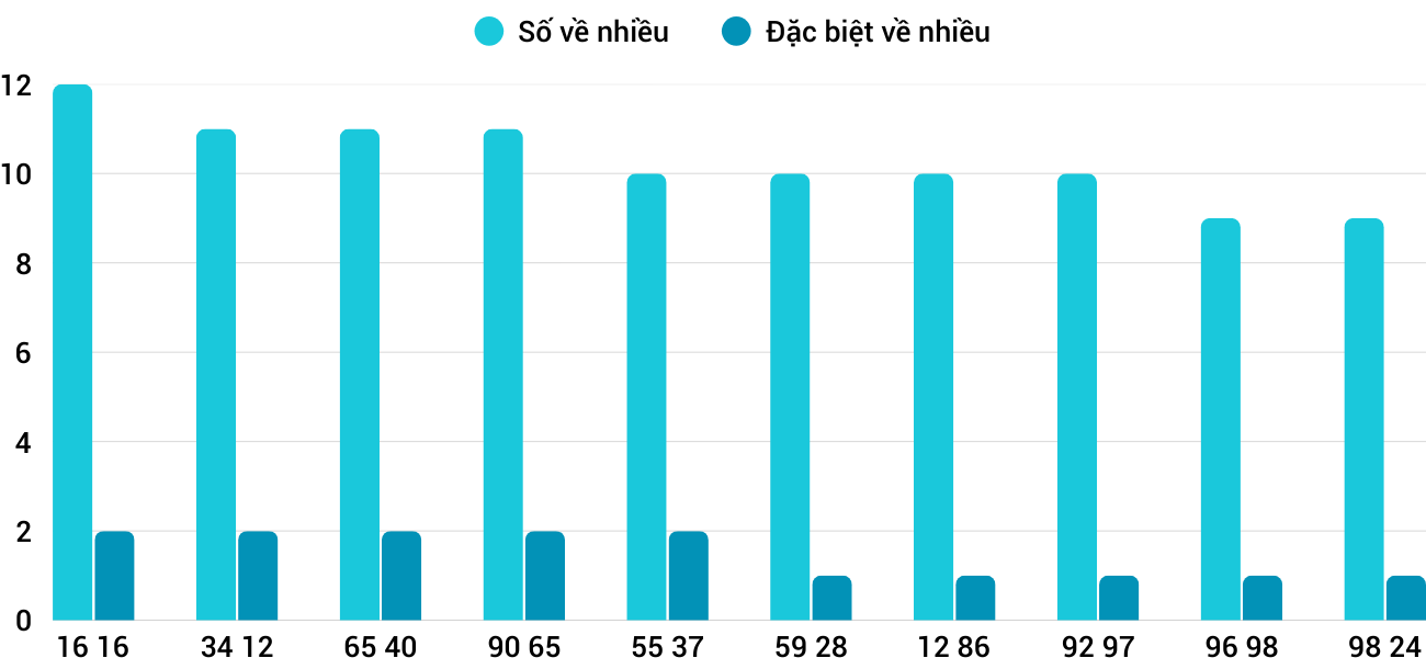 Thong-ke-nhieu-it-xsbdi-12-3-2026 Thong-ke-nhieu-it-xsbdi-12-3-2026