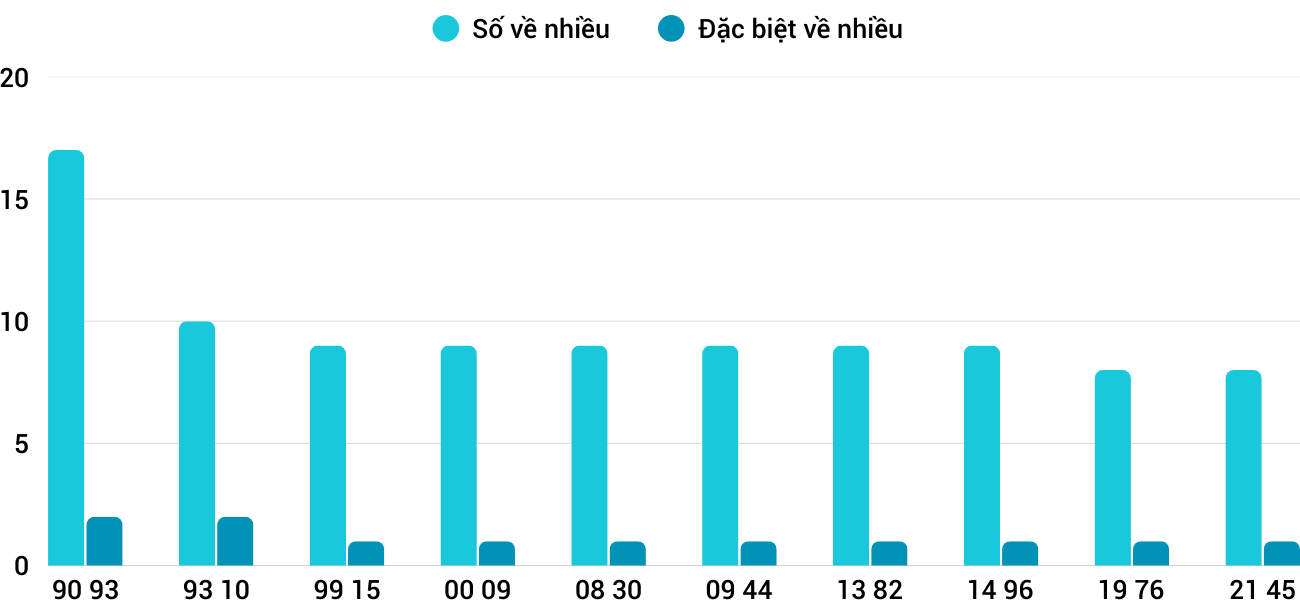 Thong-ke-nhieu-it-xsgl-13-3-2026 Thong-ke-nhieu-it-xsgl-13-3-2026