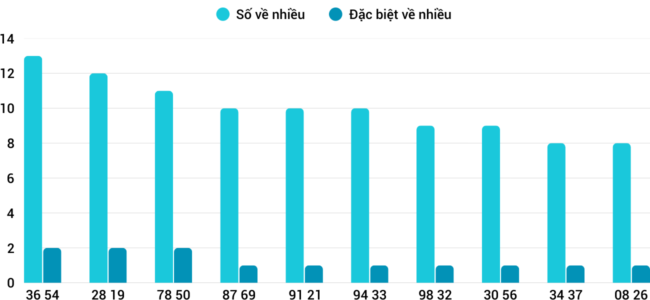 Thong-ke-nhieu-it-xsnt-13-3-2026 Thong-ke-nhieu-it-xsnt-13-3-2026