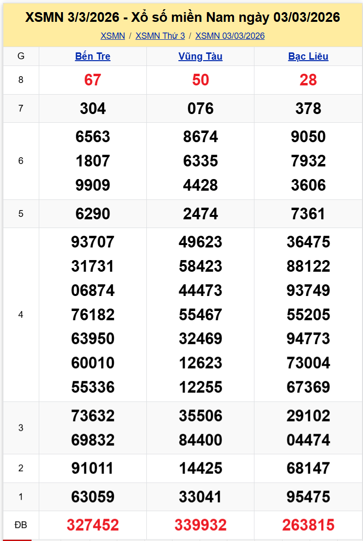 Thống Kê XSMN 10032026 - Phân tích XS Miền Nam Thứ 3 ngày 1003 1