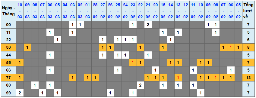 Thống kê kép XSMB 1132026 - Phân tích XSMB Thứ 4 hôm nay 1
