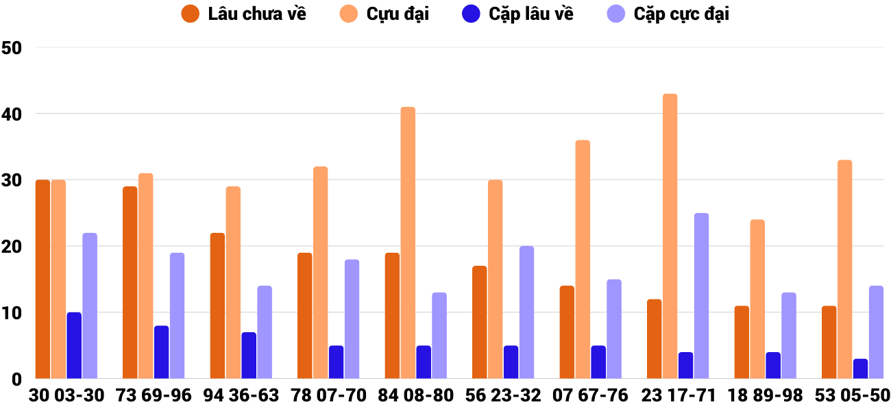 Thong-ke-cap-so-lau-chua-xuat-hien-xskh-15-3-2026