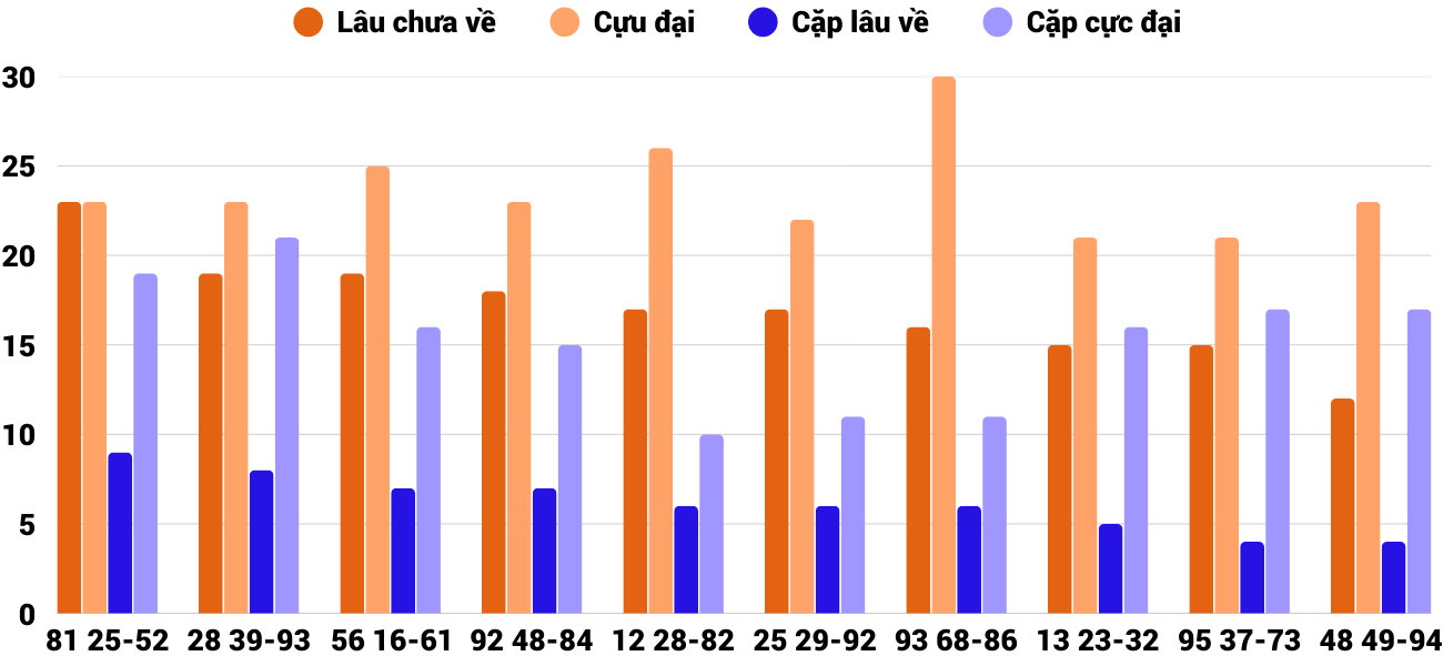 Thong-ke-cap-so-lau-chua-xuat-hien-xskt-15-3-2026