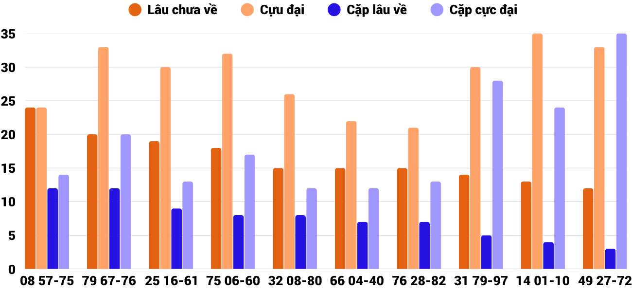 Thong-ke-cap-so-lau-chua-xuat-hien-xspy-16-3-2026