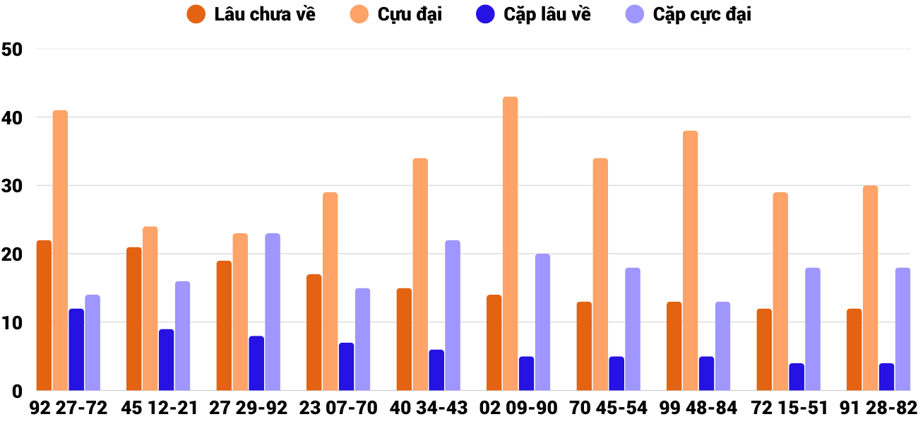 Thong-ke-cap-so-lau-chua-xuat-hien-xstth-15-3-2026