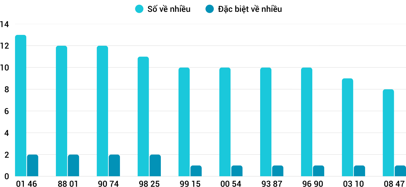 Thong-ke-nhieu-it-xsdno-14-3-2026 Thong-ke-nhieu-it-xsdno-14-3-2026