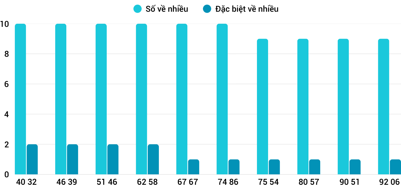 Thong-ke-nhieu-it-xskh-15-3-2026
