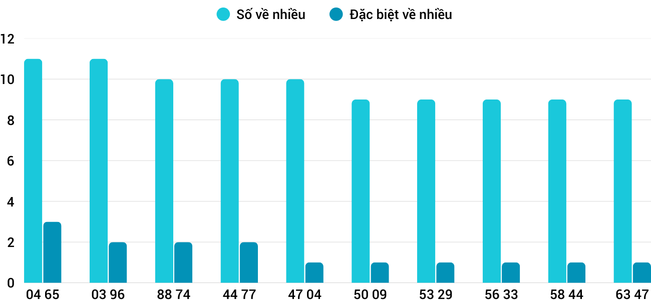 Thong-ke-nhieu-it-xskt-15-3-2026