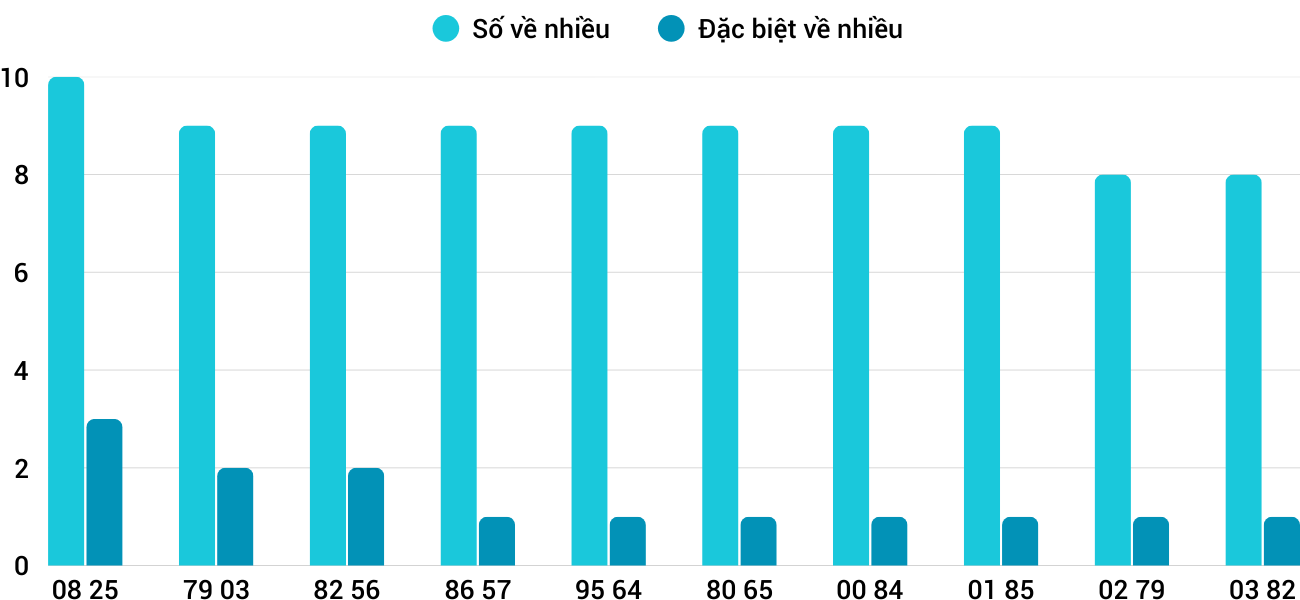 Thong-ke-nhieu-it-xstth-15-3-2026