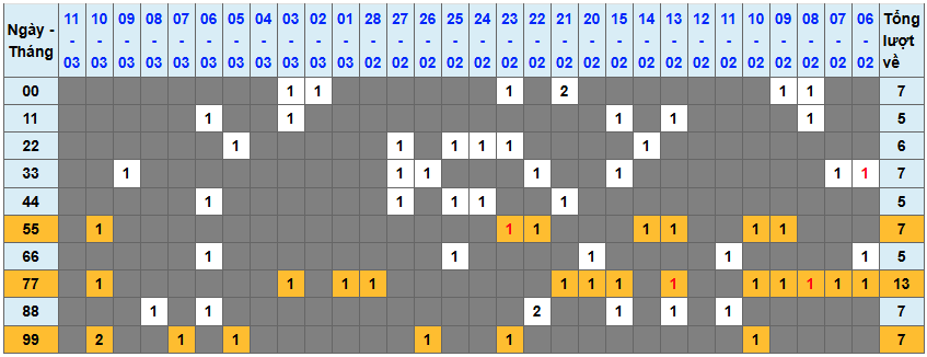 Thống kê kép XSMB 1232026 - Phân tích XSMB Thứ 5 hôm nay 1