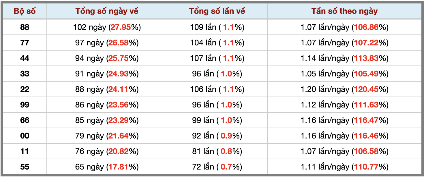 Thống kê kép XSMB 1432026 - Phân tích XSMB Thứ 7 hôm nay 3