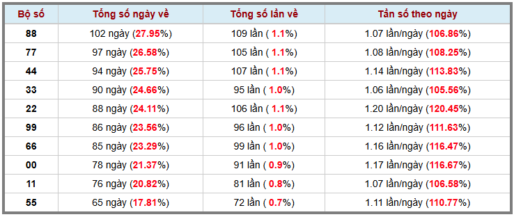 Thống kê kép XSMB 1332026 - Phân tích XSMB Thứ 6 hôm nay 3