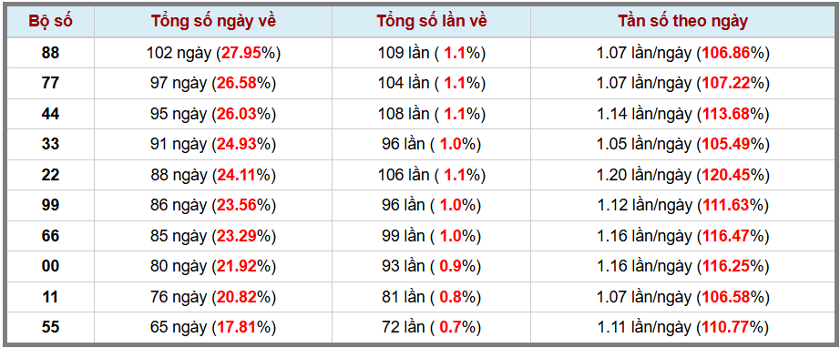 Thống kê kép XSMB 1532026 - Phân tích XSMB Chủ nhật hôm nay 3 Thống kê kép XSMB 1532026 - Phân tích XSMB Chủ nhật hôm nay 3