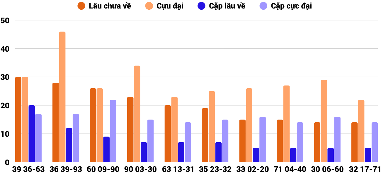 Thong-ke-cap-so-lau-chua-xuat-hien-xsqb-19-3-2026