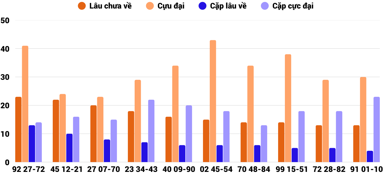 Thong-ke-cap-so-lau-chua-xuat-hien-xstth-16-3-2026