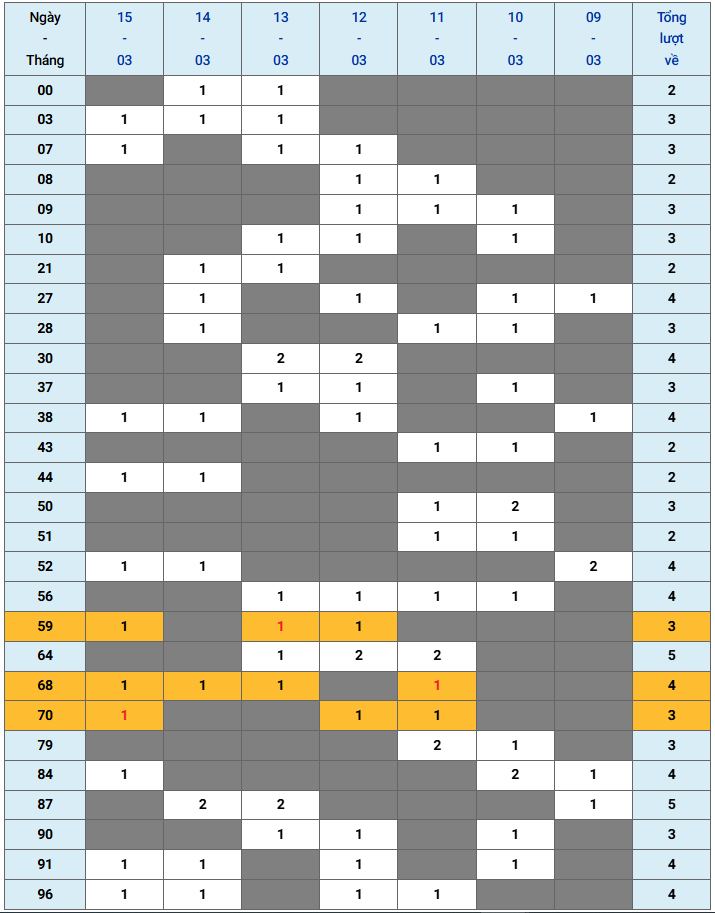 XSMB tuần qua có gì Tuần từ 932026 đến 1532026 3