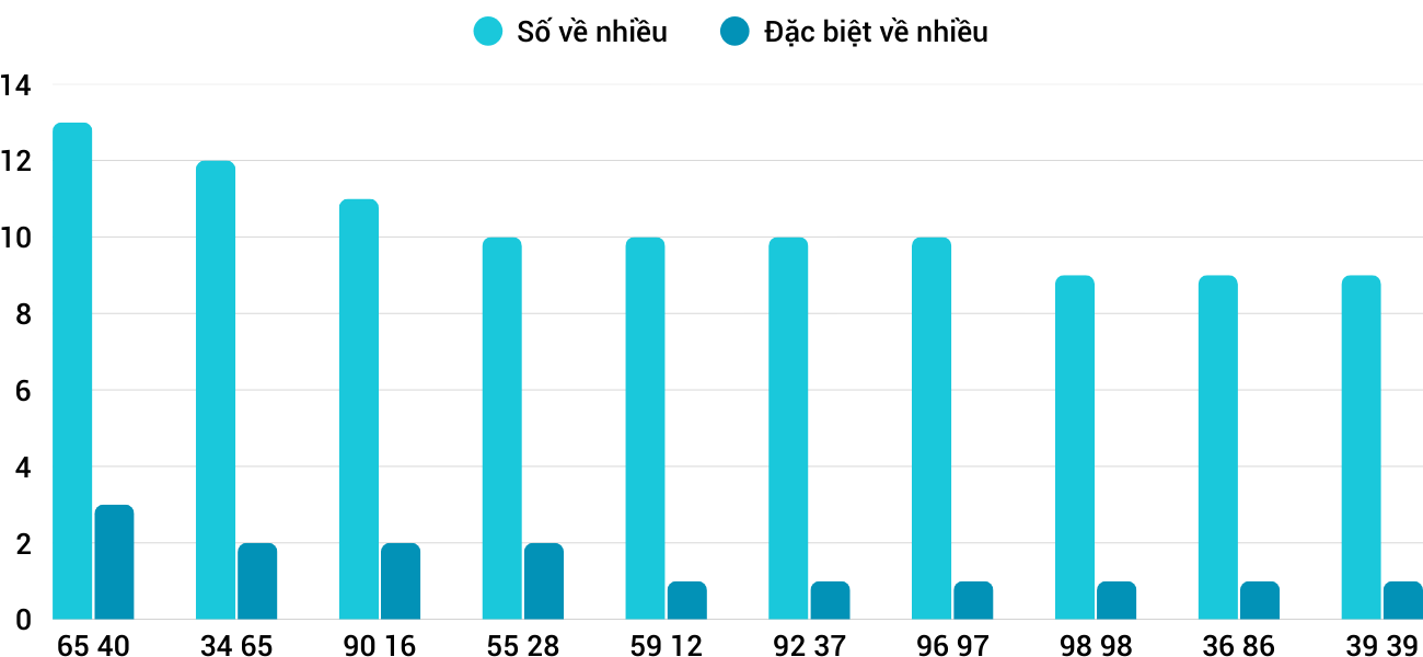 Thong-ke-nhieu-it-xsbdi-19-3-2026