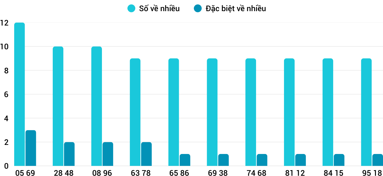 Thong-ke-nhieu-it-xsqb-19-3-2026