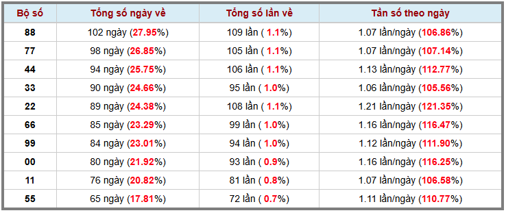 Thống kê kép XSMB 1732026 - Phân tích XSMB Thứ 3 hôm nay 3