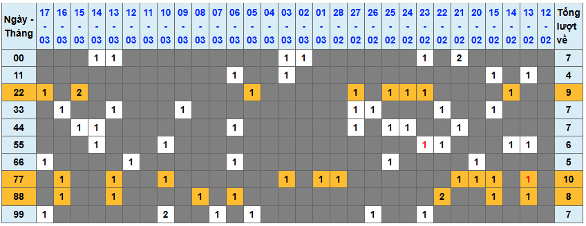 Thống kê kép XSMB 1832026 - Phân tích XSMB Thứ 4 hôm nay 1