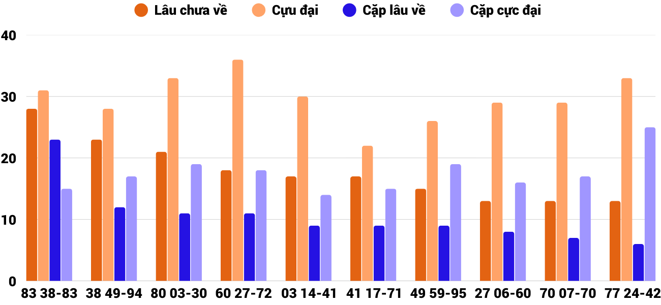 Thong-ke-cap-so-lau-chua-xuat-hien-xsdng-21-3-2026