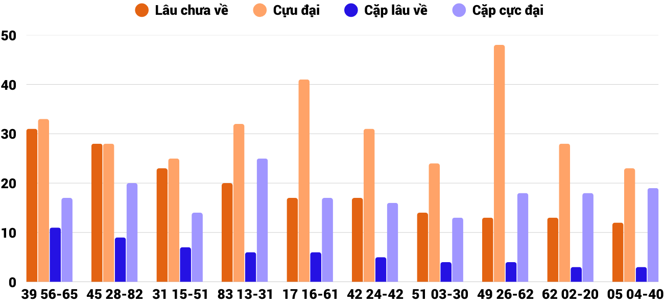 Thong-ke-cap-so-lau-chua-xuat-hien-xsdno-21-3-2026