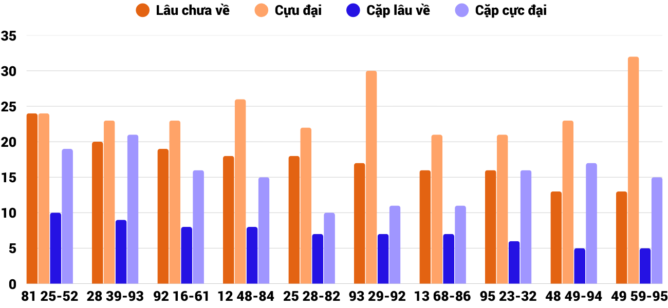Thong-ke-cap-so-lau-chua-xuat-hien-xskt-22-3-2026