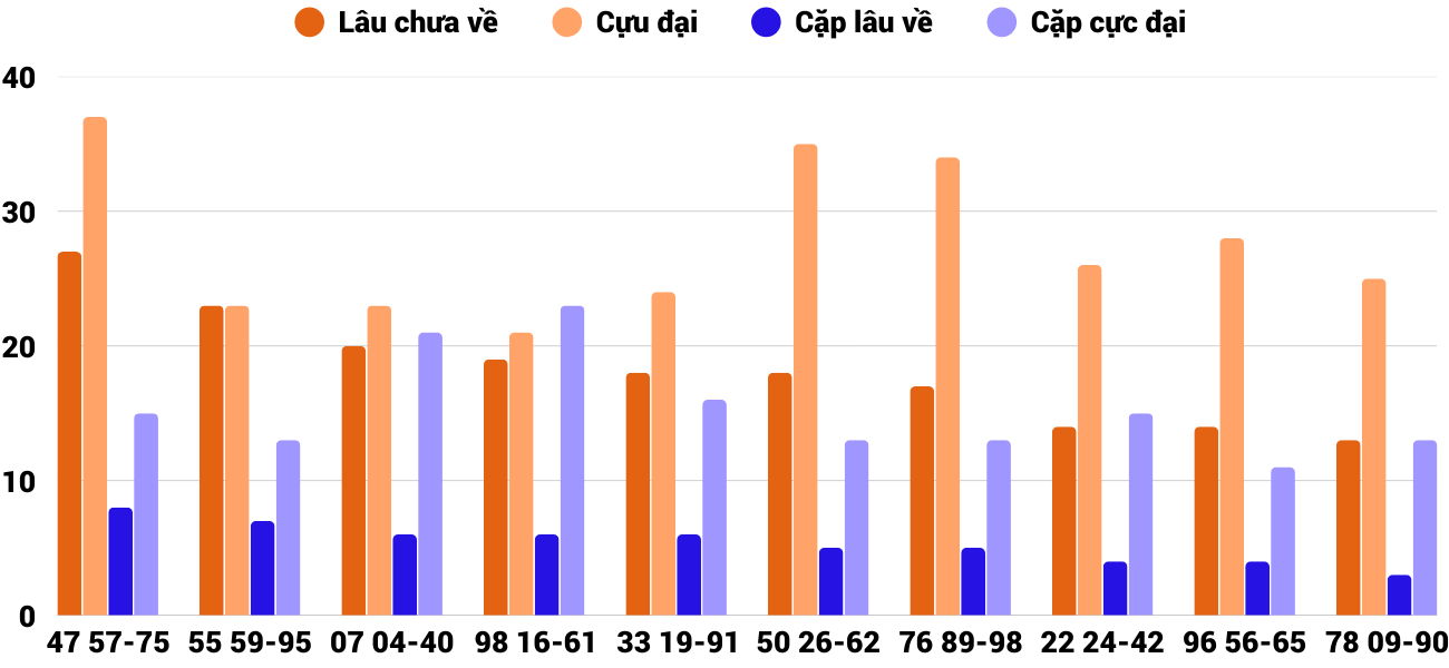 Thong-ke-cap-so-lau-chua-xuat-hien-xsqng-21-3-2026